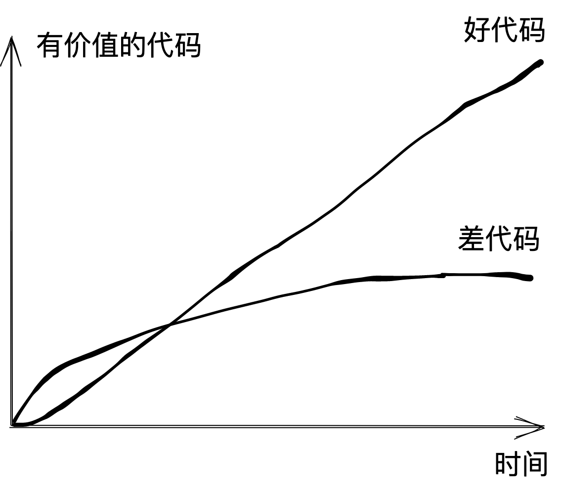 持续产生价值