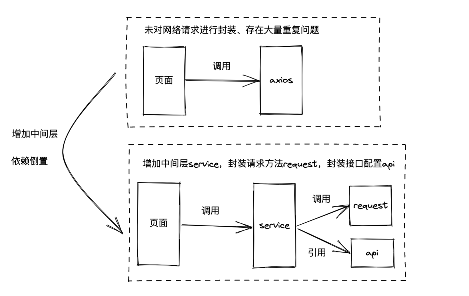 网络请求对比