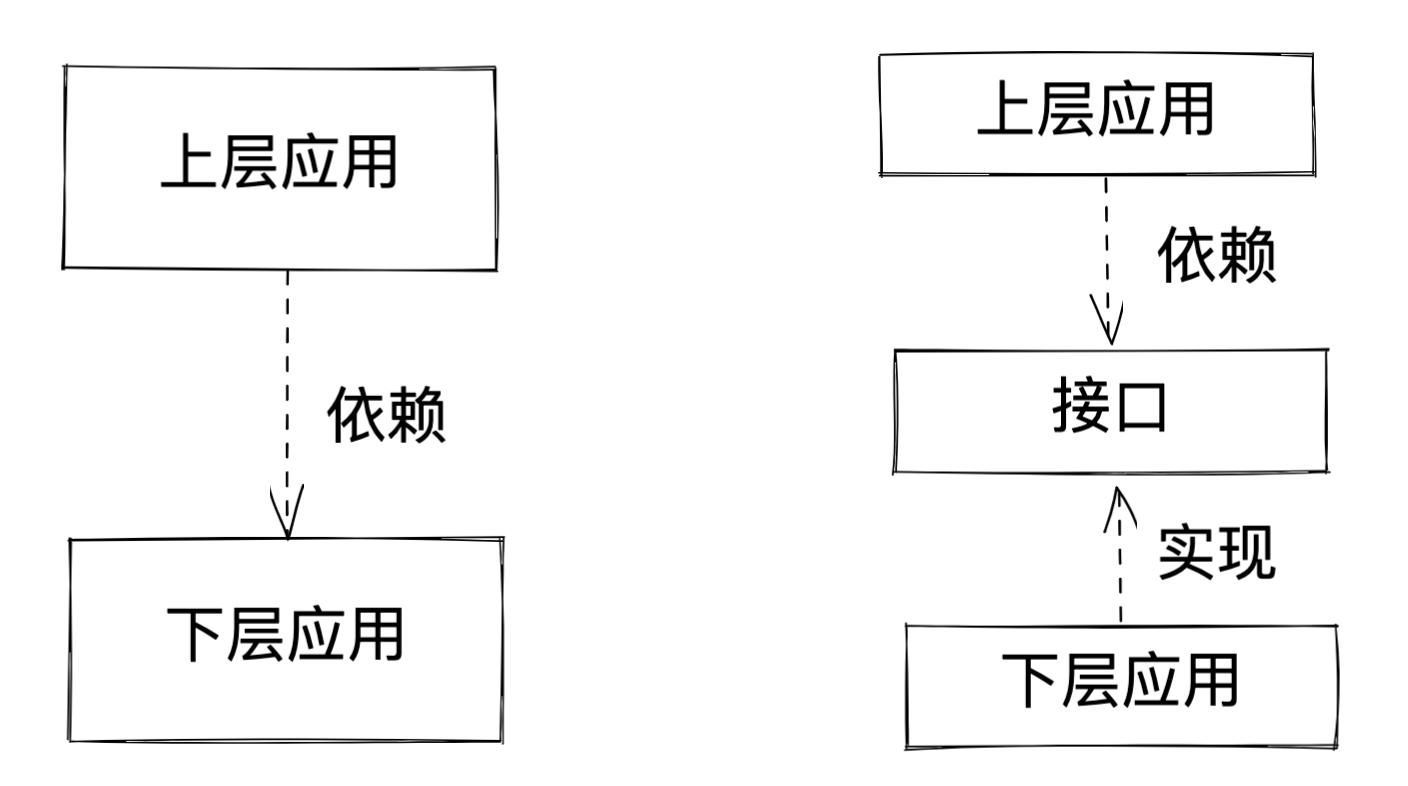 依赖倒置