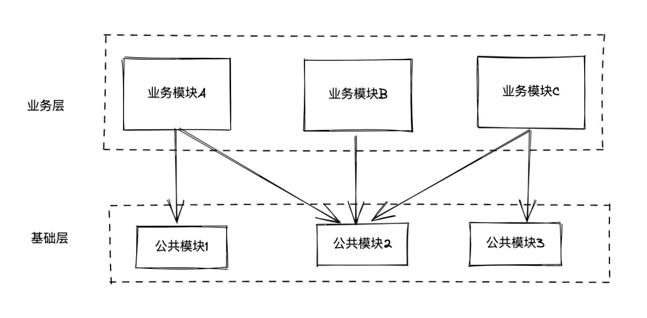 分层解决循环依赖