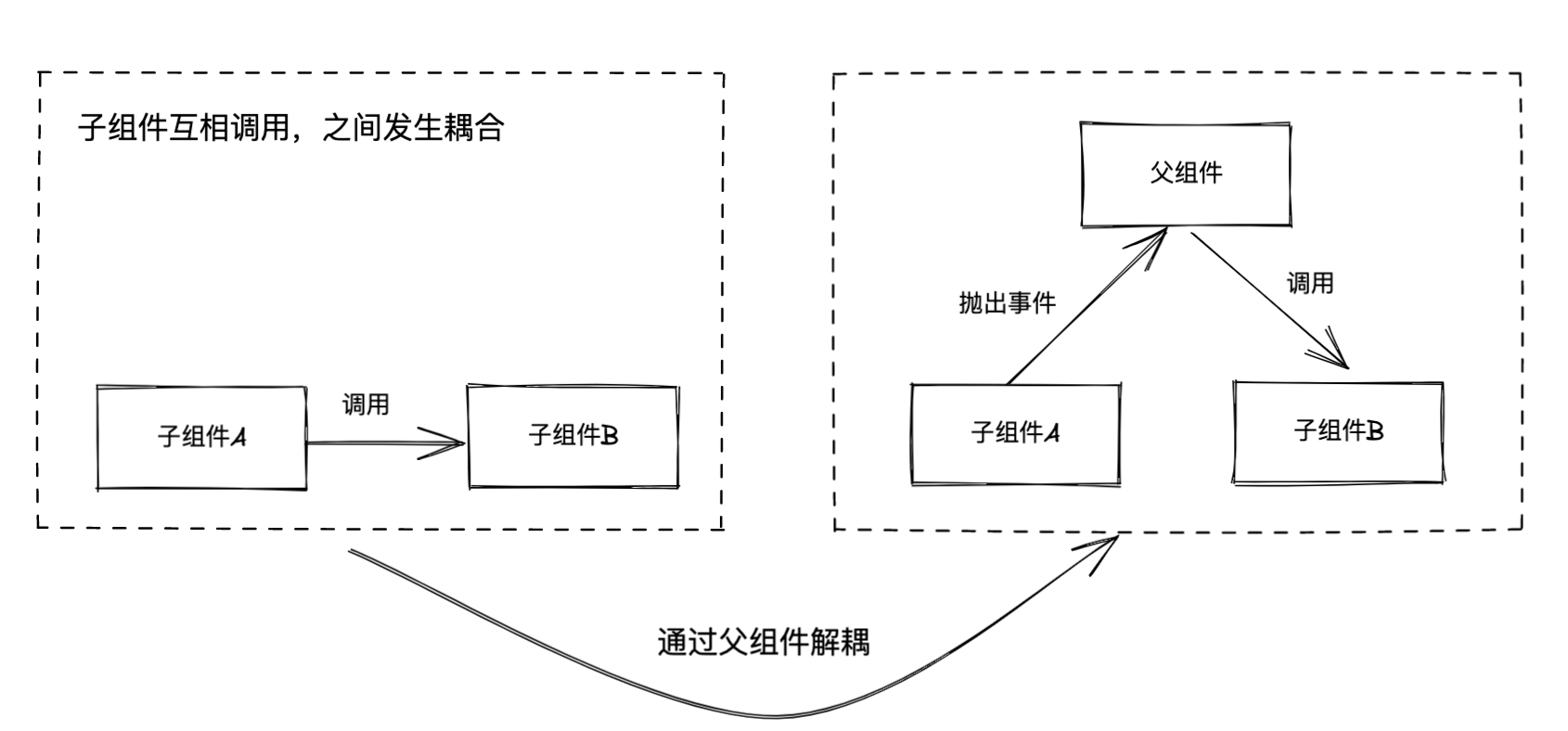 子组件结构