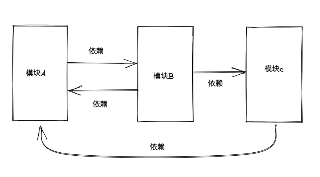 循环依赖