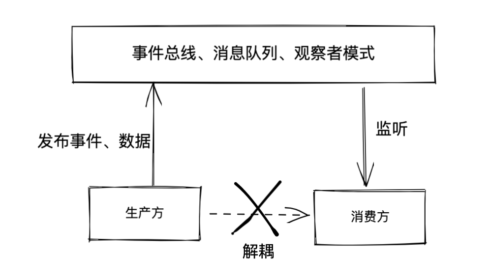 生产方和消费方解耦