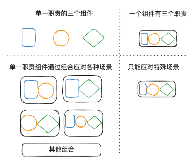 组件单一职责