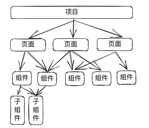 项目-页面-组件